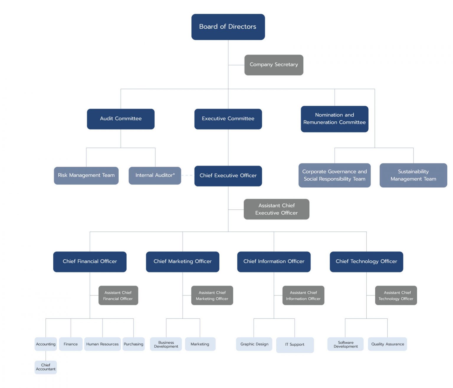 Organization Chart - AddTech Hub Public Company Limited